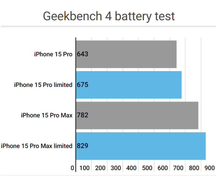 武进apple维修站iPhone15Pro的ProMotion高刷功能耗电吗