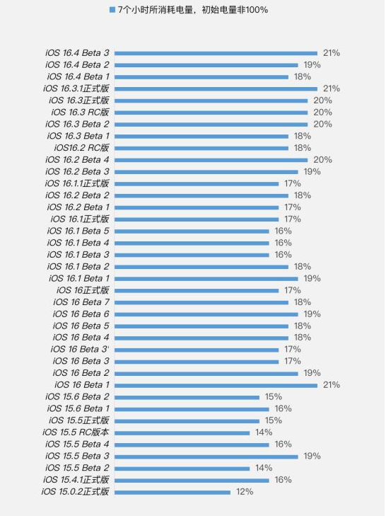 武进苹果手机维修分享iOS 16.4 Beta 3续航跑分等测试结果汇总 