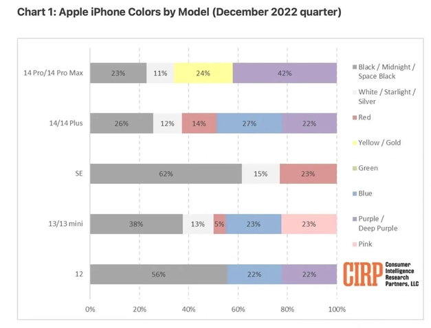 武进苹果维修网点分享：美国用户最喜欢什么颜色的iPhone 14？ 