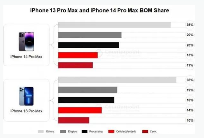 武进苹果手机维修分享iPhone 14 Pro的成本和利润 