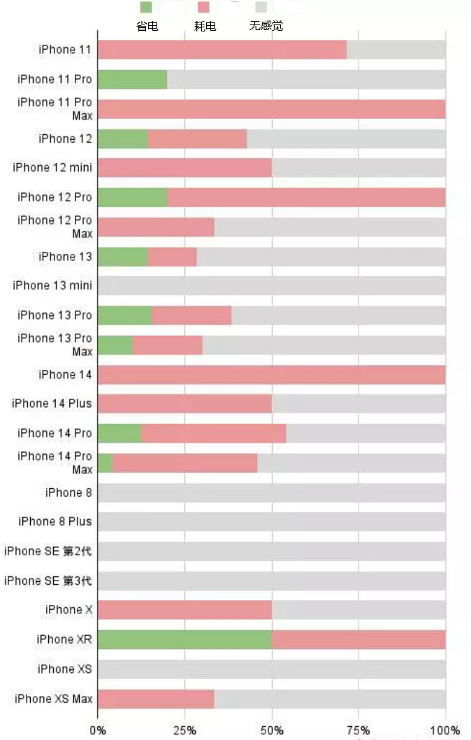 武进苹果手机维修分享iOS16.2太耗电怎么办？iOS16.2续航不好可以降级吗？ 