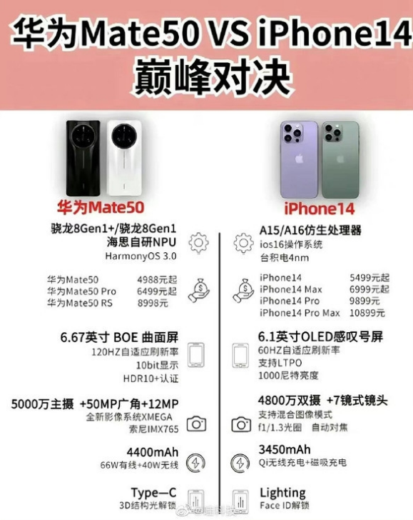武进苹果14维修分享iPhone14和华为mate50，应该怎么选 