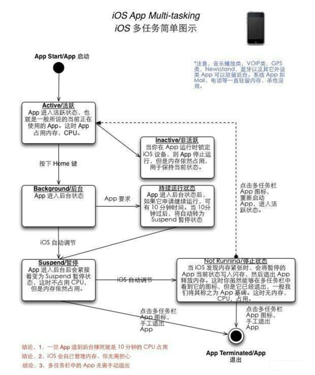 武进苹果手机维修分享iPhone 为什么不加大内存 