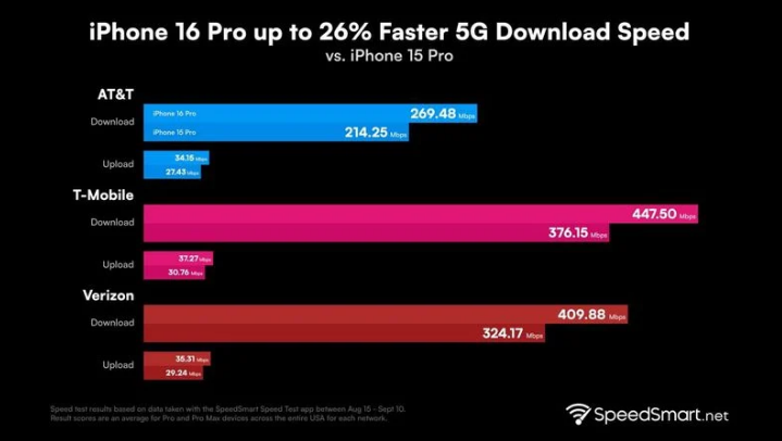 武进苹果手机维修分享iPhone 16 Pro 系列的 5G 速度 