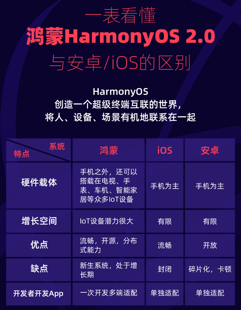 武进苹果手机维修分享华为鸿蒙 OS 与安卓以及 iOS 都有什么区别 
