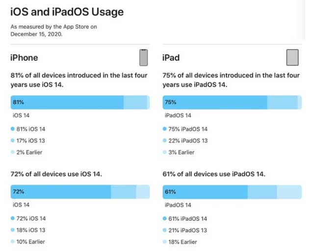 武进苹果手机维修分享有多少用户更新了 iOS 14 