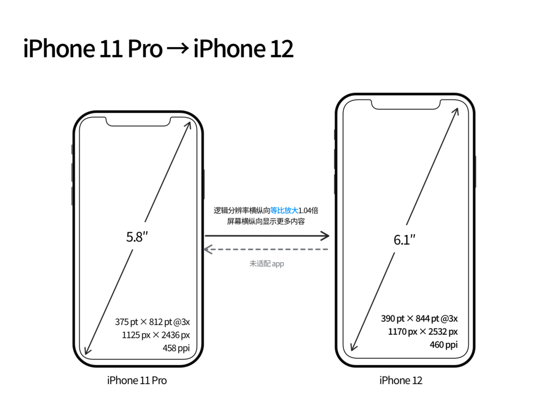 武进苹果手机维修分享iPhone 12 mini 和 iPhone 12 Pro 的尺寸变化会改变显示内容吗 